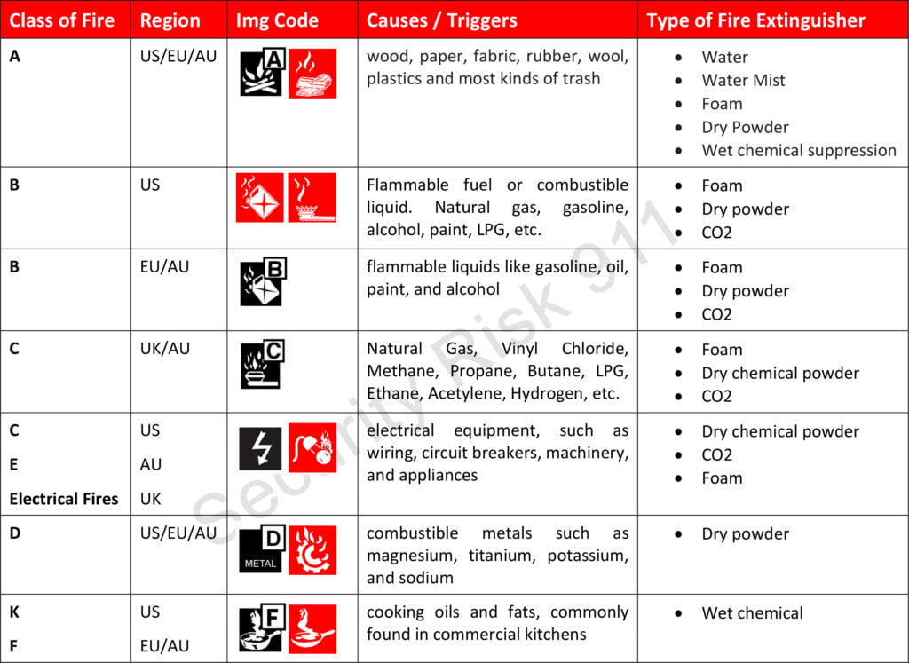 Fire Safety Fundamentals: Prevention, Protection, and Response - Total ...